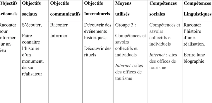 Tableau 9 : objectifs de la 3 ème  tâche : Tout savoir sur la Tour Eiffel 
