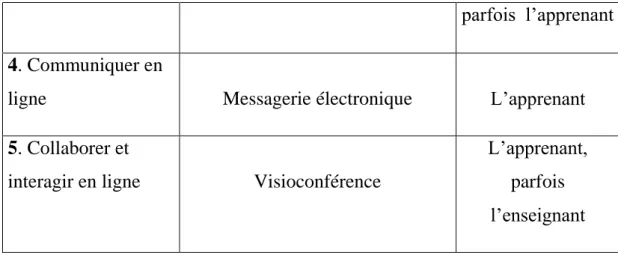 Tableau 1 : Typologie des TIC selon leur fonction (Guichon ,2012 : 44)  2-  Apports des TIC  