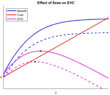 Figure 7:  The EVC-optimal level of resource allocation (z*) is the point where the EVC curve is maximized