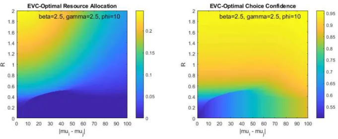 Figure 12:  The impact of incentive (R) on EVC-optimal resource allocation (left plot) and choice confidence  (right plot) is monotonically increasing