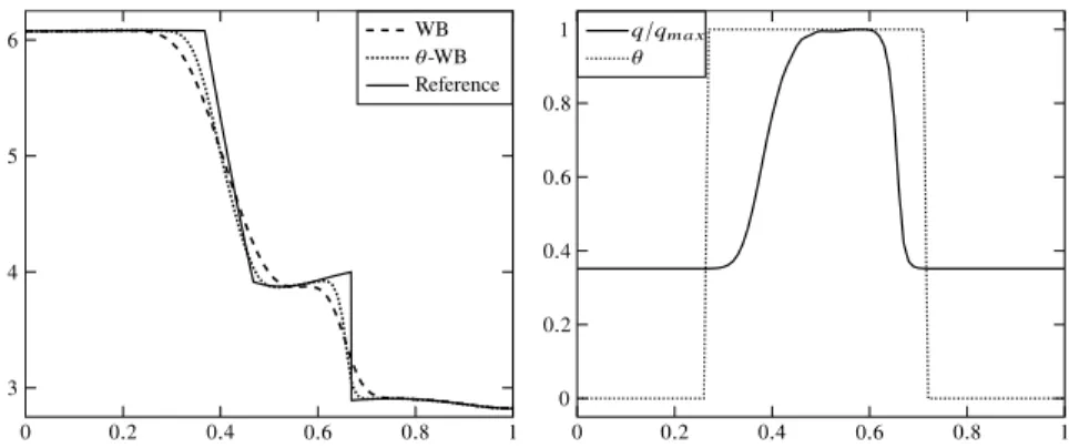 Fig. 2 Riemann problem at time t = 0.02s. Left panel: free surface. Right panel: value of θ i n for the θ-WB scheme.