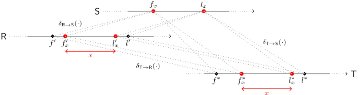 Figure 5 Let the B-boundaried sequence T be an extension of S that is certified by the surjective function δ T→S (·) such that f x ∗ 6= f ∗ , l ∗x 6= l ∗ and f ∗ = min{h ∈ [r] | δ T→S (h) = f x }, l ∗ = max{h ∈ [r] | δ T→S (h) = l x }, δ T→S (f x ∗ ) = f x