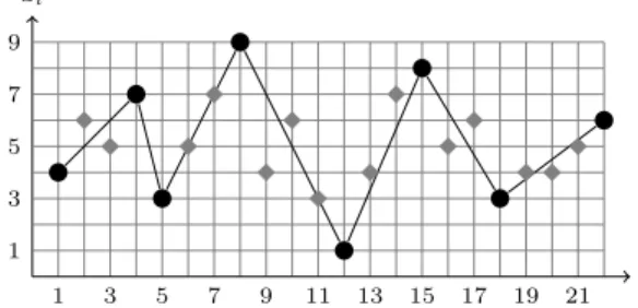 Figure 2 The black bullets forms the typical sequence Tseq(α) = h4, 7, 3, 9, 1, 8, 3, 6i of the sequence α = h4,6, 5, 7, 3, 5,7, 9, 4, 6, 3, 1, 4, 7,8, 5, 6, 3,4, 4, 5, 6i of black and gray diamonds.