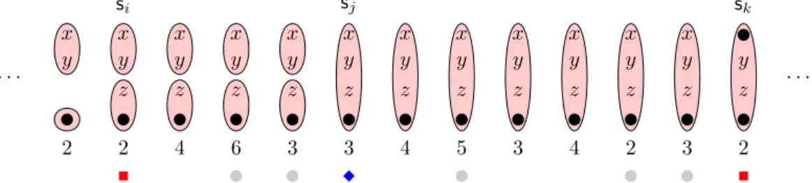 Figure 3 The part hs i−1 , . . . s k i of a B-boundaried sequence S for some set B ⊇ {x, y, z}