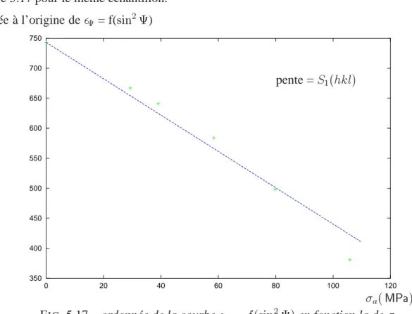 figure 5.17 pour le même échantillon.