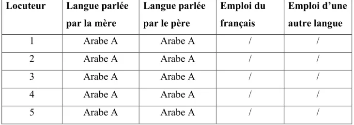 Tableau 2 : Emploi du Français, de l’arabe algérien et d’autres au foyer  Locuteur   Langue parlée 