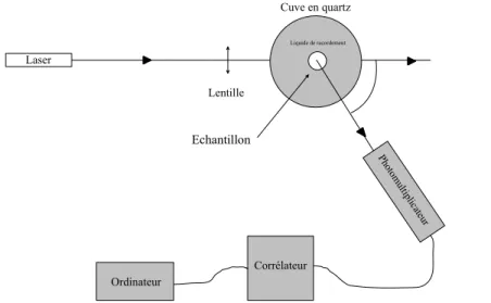 Fig. 4.4 { Montage de diusion dynamique de la lumi ere du laboratoire