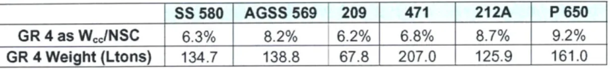 Table  4:  Group 4 Weight  (from measured volume)  as  Percentage  of NSC SS  580  AGSS 569  209  471  212A  P 650 GR  4 as Wcc/NSC  6.3%  8.2%  6.2%  6.8%  8.7%  9.2%