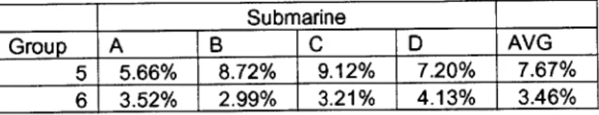 Table 5: Group 5  &amp; 6 Weight Summary as Percentage  of NSC Submarine