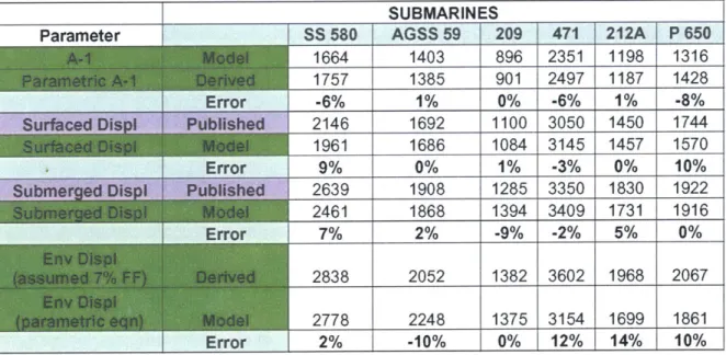 Table  7:  Model  Results  Measure  of Accuracy