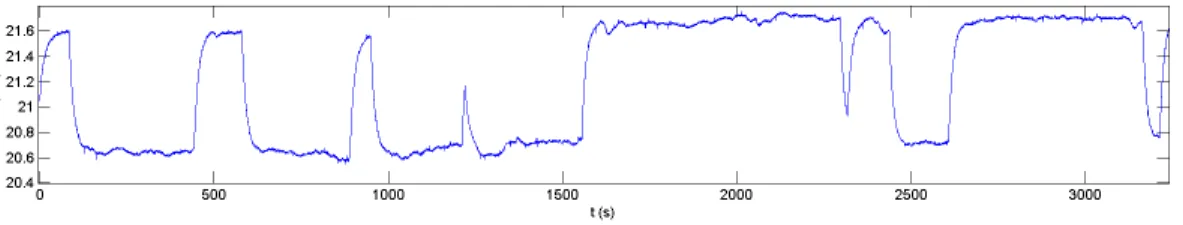Figure 2: Time series of the upstream velocity in the wind tunnel in the bistable regime.