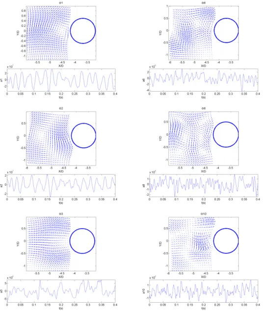 Figure 7: Eigenmodes φ i and temporal coefficients a i of the first POD modes resulting from fluctuating velocity fields in the wake of the downstream cylinder in Flow pattern II (reattachment mode).