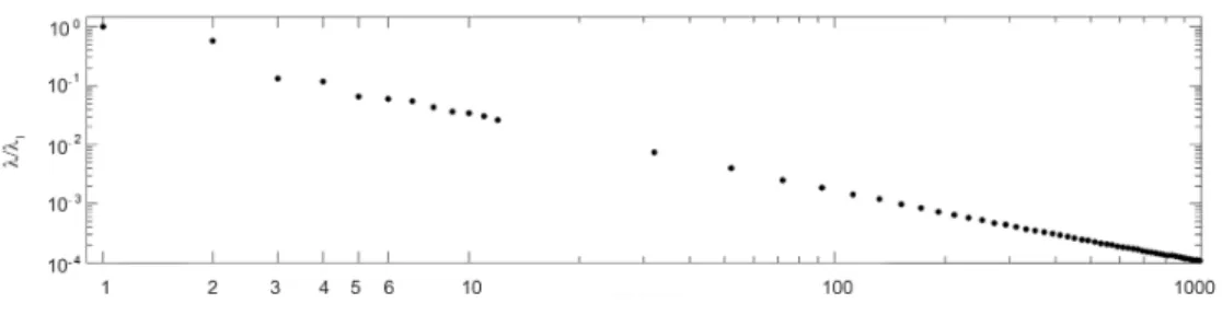 Figure 9: Energy distribution of the first 1000 modes POD, normalised by the first mode energy