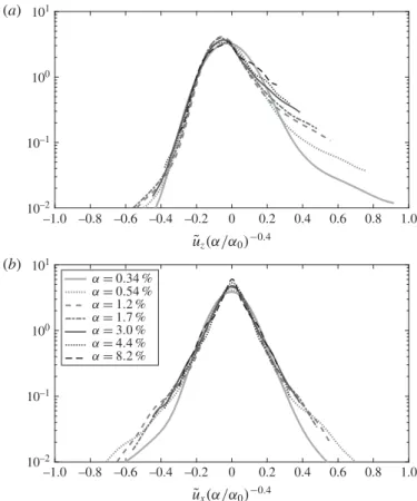 Figure 1 presents a typical example of p.d.f.s of liquid velocity fluctuations measured in a homogeneous swarm of air bubbles rising in water at a Reynolds number of several hundred by Riboux et al