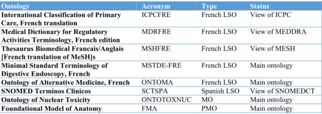 Table 1.  Examples of ontologies with multilingual content in the NCBO BioPortal 
