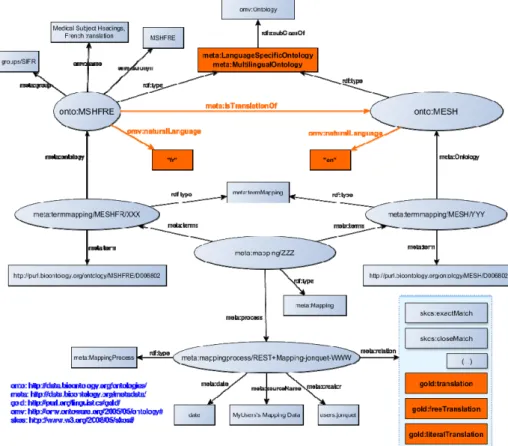 Fig. 3.  Representations of multilingual content in BioPortal. New elements in orange