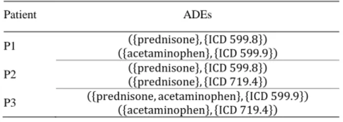 Table 1.  Number of patients with at least 2 selected ADEs and number of  ADEs for these patients, for different maximum inter-visit interval in days