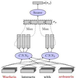 Figure 3: The TreeLSTM model. Each node takes as input the representation of its children