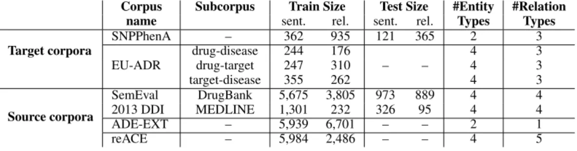 Table 1: Main characteristics of our target and source corpora. Two corpora are divided into subcorpora