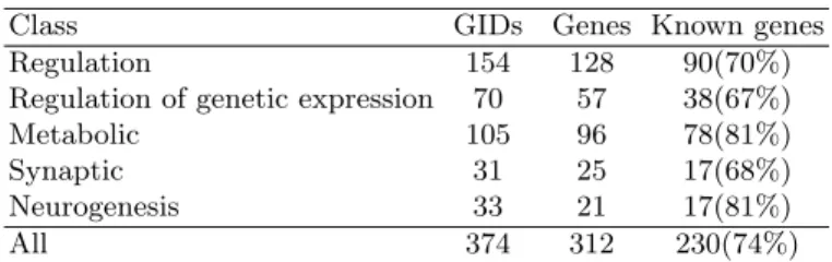 Table 1. Distribution of our GID dataset in the five classes of our manual classification.