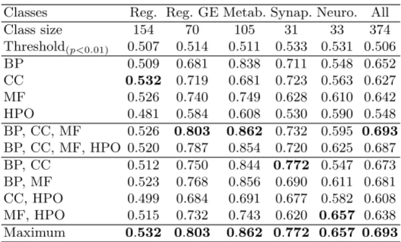 Table 2. ROCAUC obtained using IntelliGO to classify GIDs into 5 classes (Reg- (Reg-ulation, Regulation of Genetic Expression, Metabolic, Synaptic, Neurogenesis) with different combinations of ontologies among the three aspects of GO (BP, CC and MF) and th
