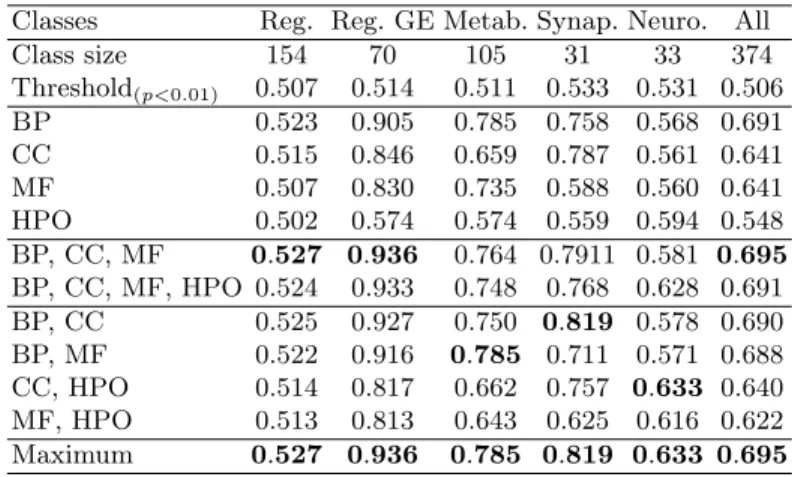 Table 3. ROCAUC obtained using SimGIC to classify GIDs into 5 classes (see Table 2 for details).