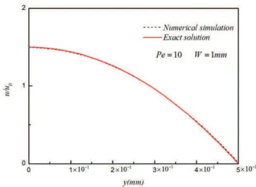 Figure 2 Comparison of fully developed velocity profile in a channel with the exact solution.