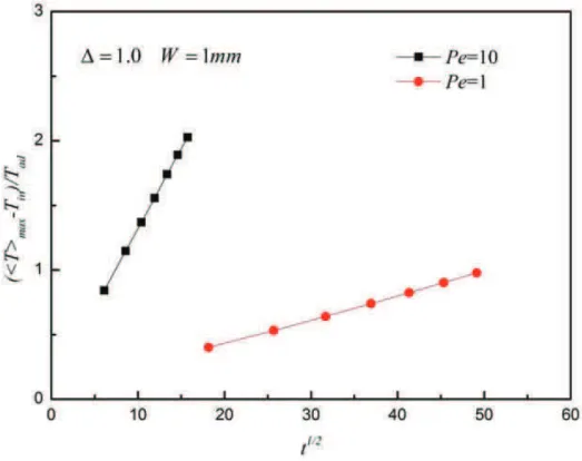 Figure 4 The relationship between the increase of maximum transversally averaged temperature and square root of time for the case of 1 = 1.