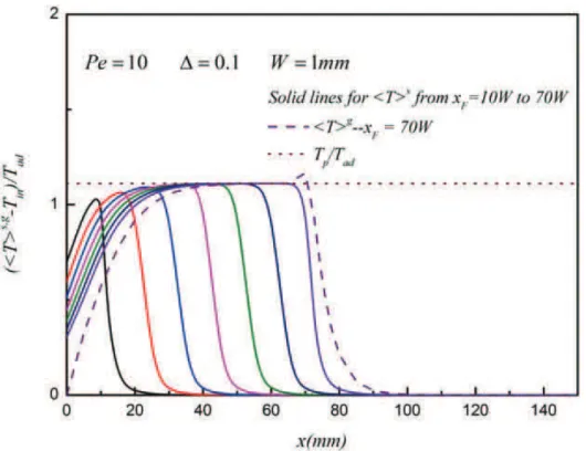 Figure 5 Profiles of the transversally averaged temperature of fluid and solid phases for 1 = 0.1 and Pe = 10 in the incompressible flow.