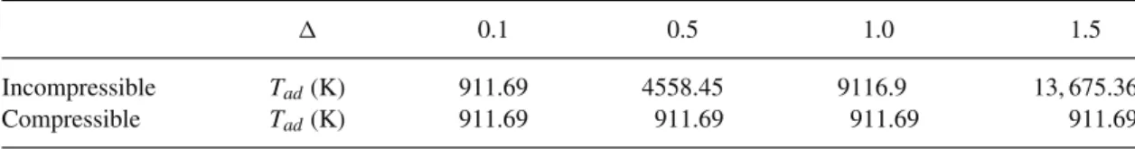 Table 3 The adiabatic temperatures used for compressible and incompressible flows