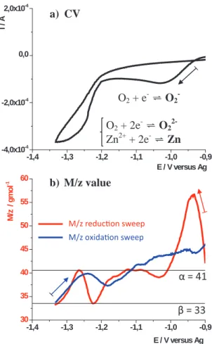 Figure 2. EQCM measurements: (a) I versus E curve, (b) M/z function versus potential, red (reduction sweep) and blue (oxidation sweep) curve