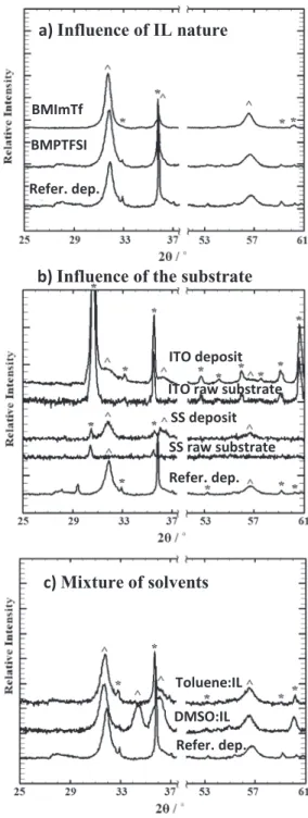 Figure 6. (a) Projection of stack of ZnO unit cells along z direction. (b) XRD patterns of deposits and substrates, (from the bottom to top), Pt substrate; ZnO powder; RT deposit from EMImTFSI solution; 100 ◦ C deposit from EMImTFSI on Pt at − 1 V; 100 ◦ C