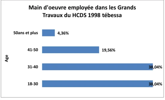 Tableau n°22: Main d’œuvre employée dans les Grands du HCDS Tébessa 1998  Tranche d’âge  18 – 30 ans  31 – 40 ans  41 – 50 ans  + de 50 ans 