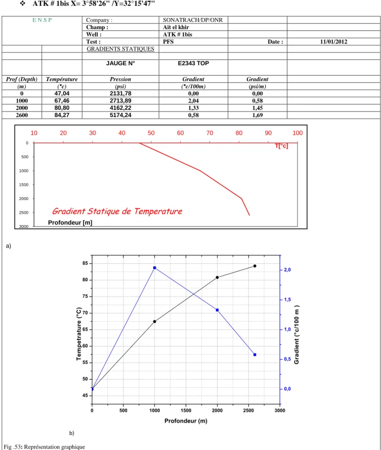 Fig .53: Représentation graphique 