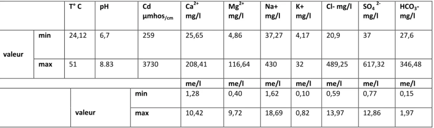 Tableau : Eléments traces   NO 3  -mg/l   NO 2  -mg/l  Fe 2+  mg/l  NH 4 +  mg/l  PO 4   mg/l  valeur  min  0  0  0  0  0  max  18,5  0,513  0,189  0,175  0,306     T° C  pH  Cd  µmhos /cm Ca 2+    mg/l  Mg 2+    mg/l  Na+  mg/l  K+   mg/l  Cl- mg/l  SO 4 