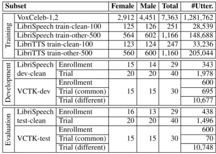 Table 1: Number of speakers and utterances in the VoicePrivacy 2020 training, development, and evaluation sets.