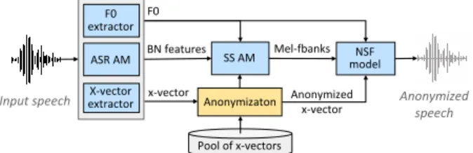 Figure 3: Primary baseline anonymization system.