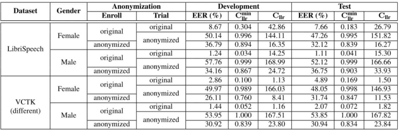 Table 3: Speaker verifiability achieved by the pretrained ASV eval model. The primary baseline is used for anonymization.