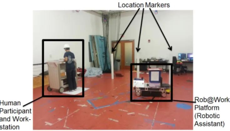 Figure 2: Experiment setup with human partici- partici-pant, workstation, Rob@Work platform, and white location markers.