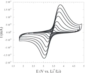 Figure 4. Anodic (white squares) and cathodic (black triangles) peak poten- poten-tials, and mean peak potential (Epa þ Epc)/2 (crosses) as a function of the scan rate