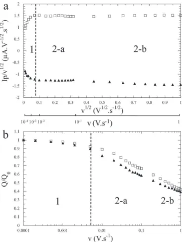 Figure 5. Plot of the anodic (white squares) and cathodic (black triangles) peak intensities as a function of the scan rate in a logarithm scale.