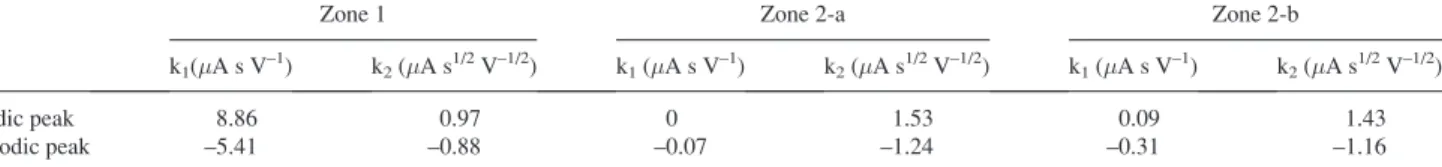 Table I. k 1 and k 2 coefficients for the anodic and cathodic peaks of the CV curves.