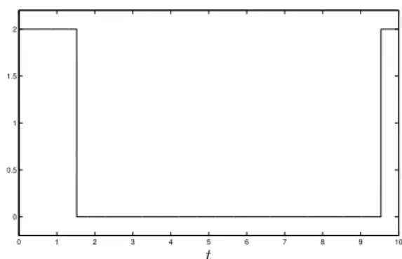 Fig. 1. Plot of the optimal control u of type bang-bang given by (14) with T = 10, u min = 0 and u max = 2.