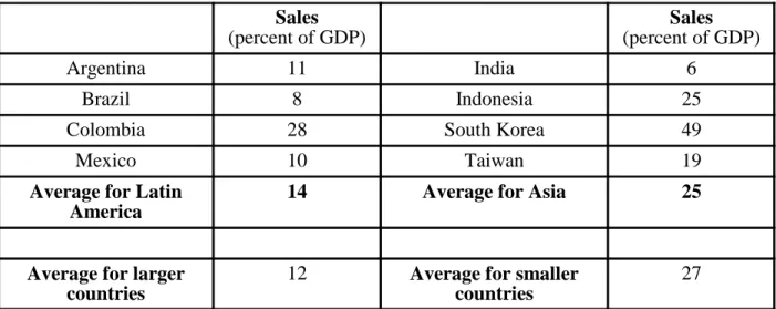 Table 1.  Sales of the 10 Largest Business Groups in Selected Countries in  1995 Sales (percent of GDP) Sales (percent of GDP) Argentina 11 India 6 Brazil 8 Indonesia 25