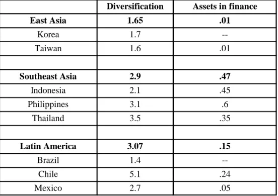 Table 3.  Diversification of Large Business Groups in Asia and Latin America