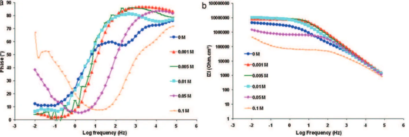 Fig. 15. Bode phase (a) and impedance modulus (b) plots for hybrid coating on X13VD stainless with different concentrations of cerium in NaCl (0.1 M) + Na 2 SO 4 (0.04 M) 1 h immersion.