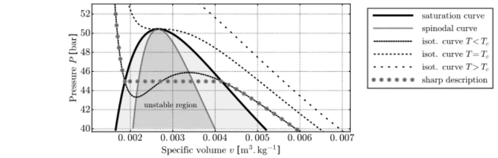Figure 1: Clapeyron’s diagram for pure oxygen O 2 with isothermal curves for different thermodynamic regimes using SRK-EoS [1]