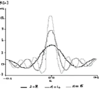 Fig. 2.1 –Exemples des noyaux de Dirichlet