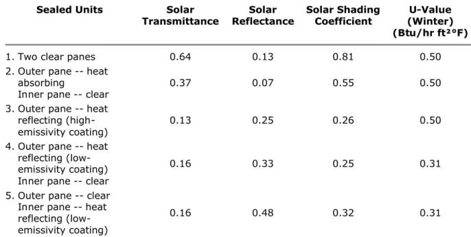 Table I. Thermal Characteristics of Some Sealed Units (½-In. Air Space)