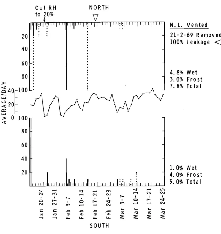 FIGURE 6 PERCENTAGE OF CONDENSATION IN SPACE 4